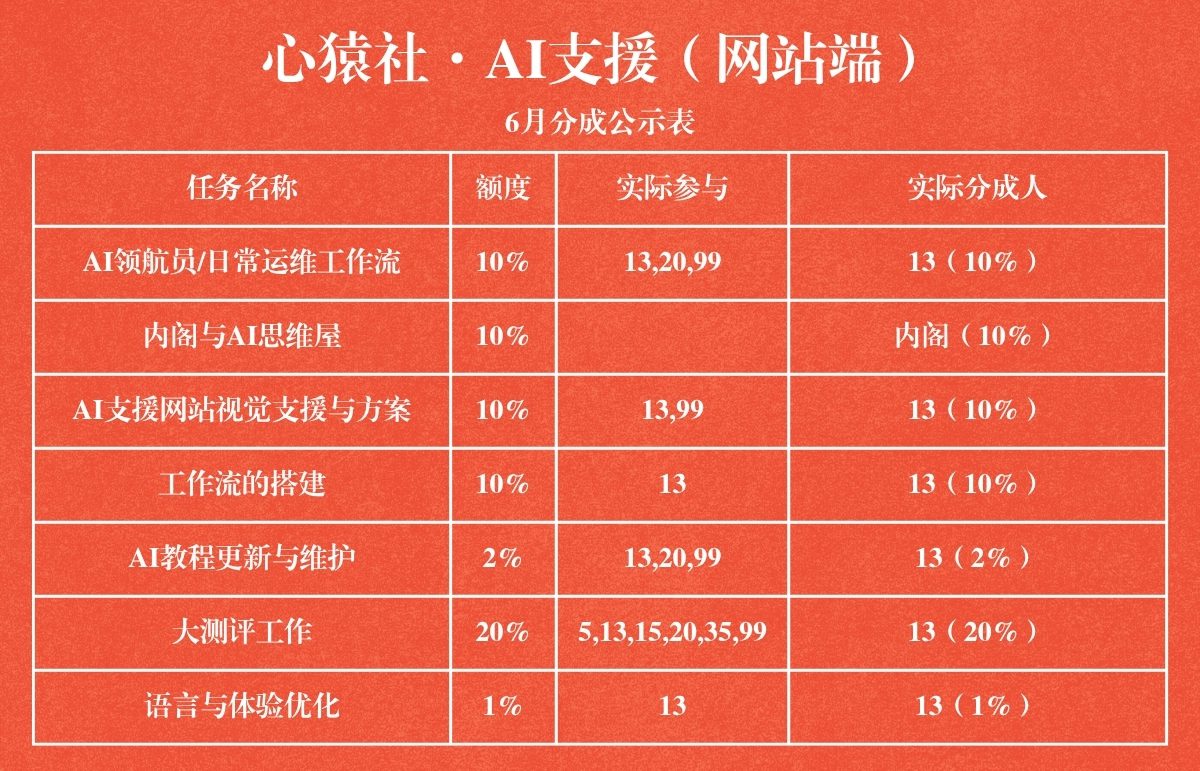 图片[1] | 心猿社，2025年6月分成公示表，已校准 | 心猿社